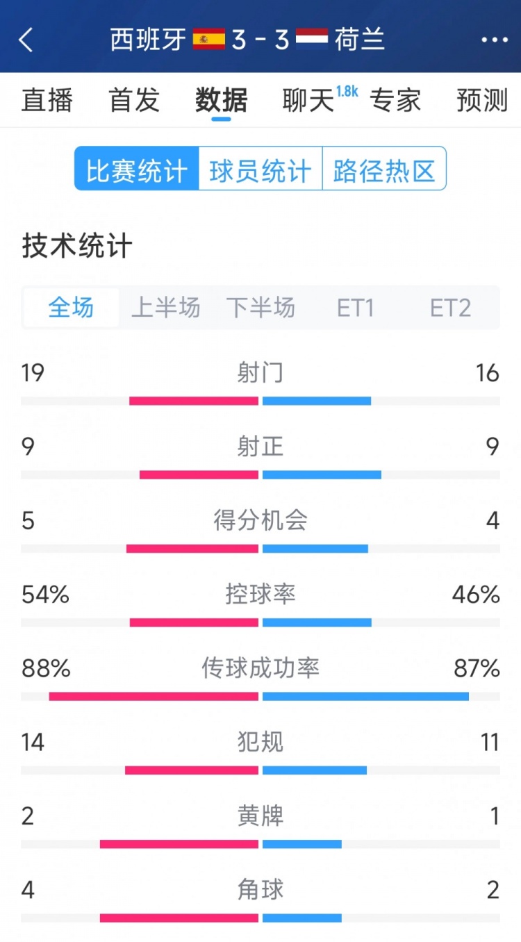 勢均力敵，西班牙3-3荷蘭120分鐘數據：射門19-16，射正9-9