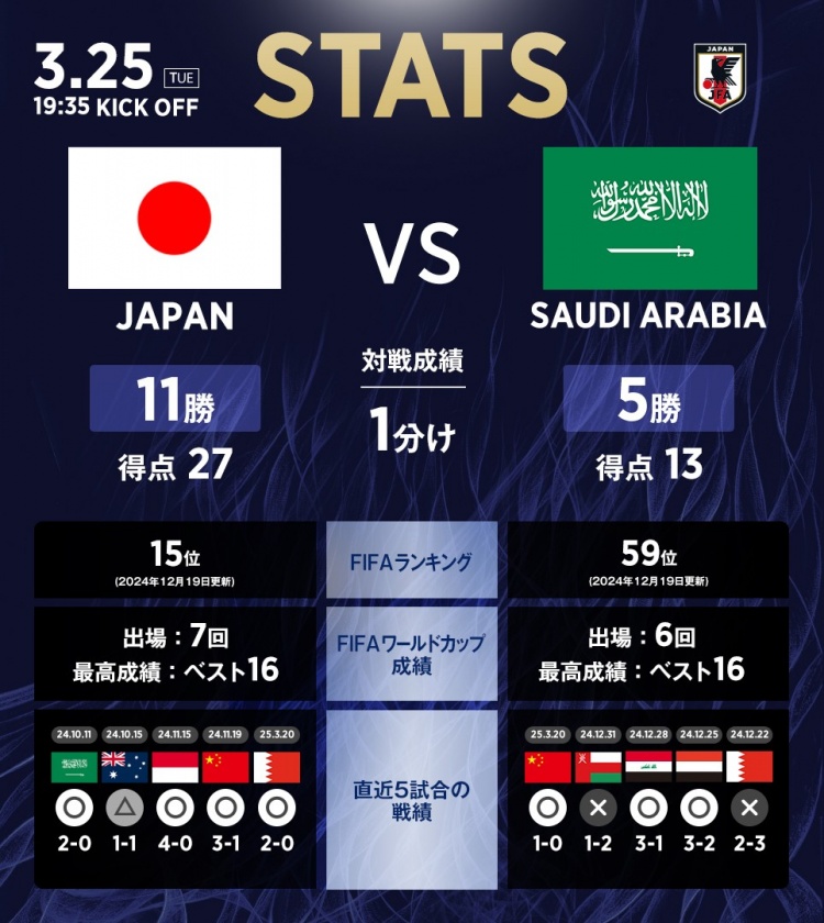 日本vs沙特數據：相互戰績日本11勝1平5負，進27球丟13球