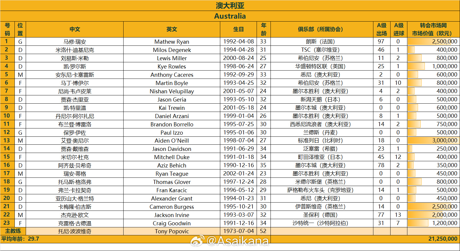 澳大利亞戰國足23人名單：古德溫、杜克入選，身價2125萬歐