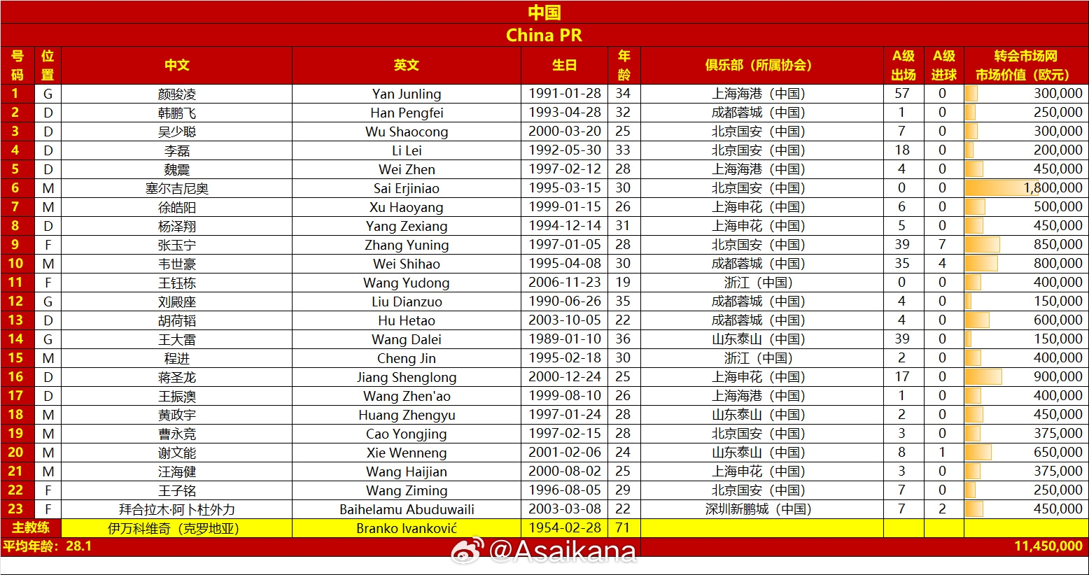 國足vs澳大利亞名單對比：平均年齡28.1-29.7，身價1145萬-2125萬