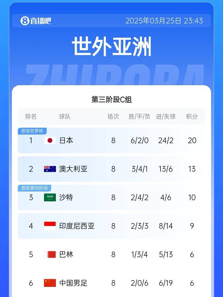 很難了！國足最新出線概率：晉級下一輪14.5%，出局85.5%