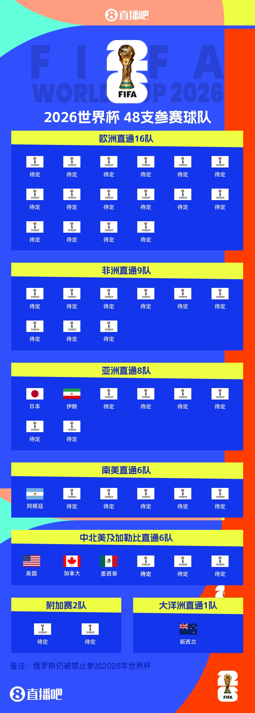 衛冕冠軍晉級！阿根廷提前5輪晉級2026世界杯，預選賽晉級第四隊