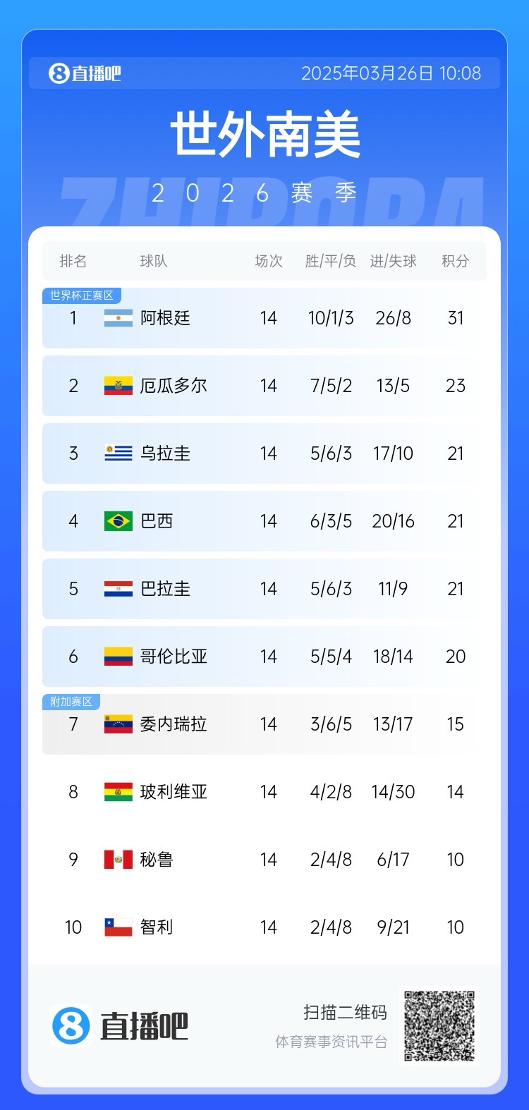 南美積分榜：阿根廷領跑&已晉級世界杯，巴西降至第四！