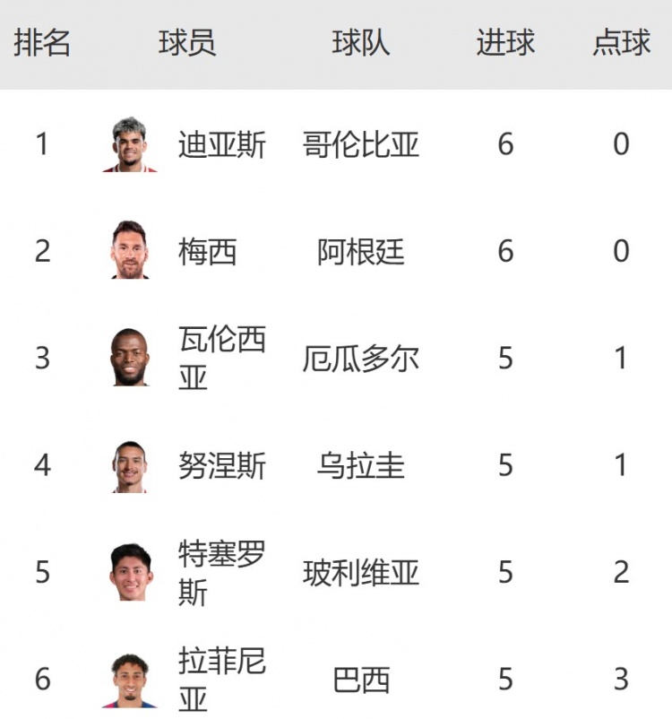 南美區世預賽射手榜：迪亞斯6球平梅西并列榜首，努涅斯&拉菲5球