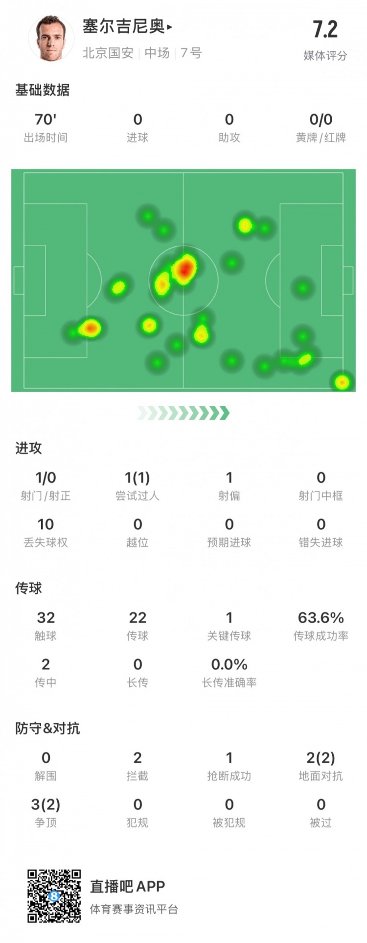 塞爾吉尼奧國安首秀數據：出場70分鐘，觸球32次&關鍵傳球1次