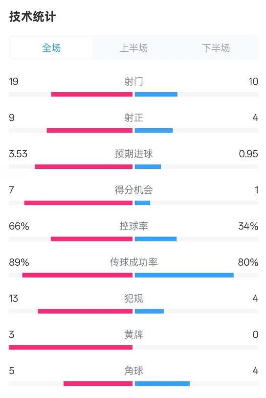 拜仁3-2圣保利全場(chǎng)數(shù)據(jù)：射門19-10，射正9-4，控球率66%-34%