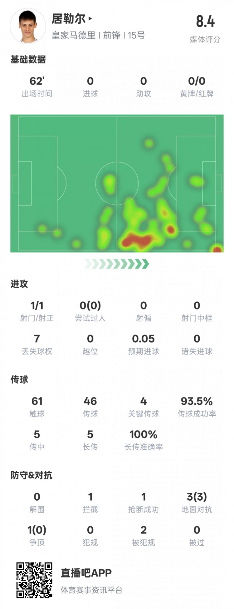 居勒爾本場數(shù)據(jù)：1造點4關(guān)鍵傳球&傳球成功率93.5%，評分8.4