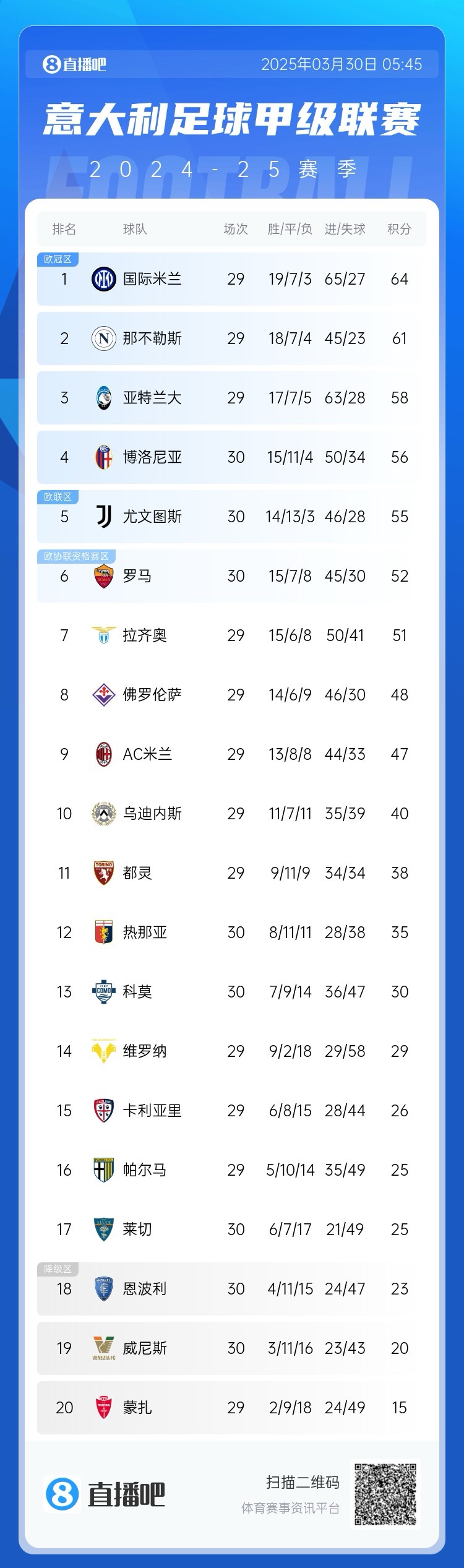 超級補鍋匠！意甲積分：羅馬7連勝距第4名4分 尤文取勝仍第5