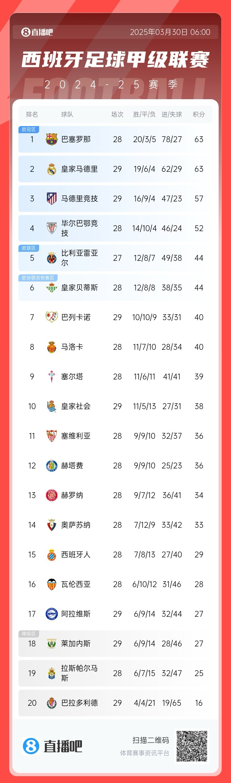 激烈！西甲積分榜：皇馬先賽積分追平巴薩，馬競三輪不勝落后6分