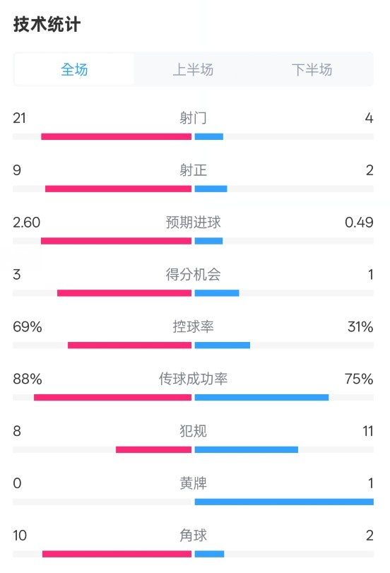 巴薩4-1赫羅納全場數據：射門21-4，射正9-2，控球率69%-31%