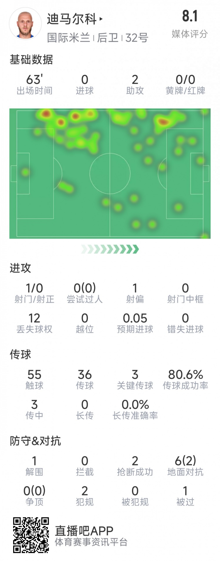 迪馬爾科本場數據：2次助攻，3次關鍵傳球，2次搶斷，評分8.1分